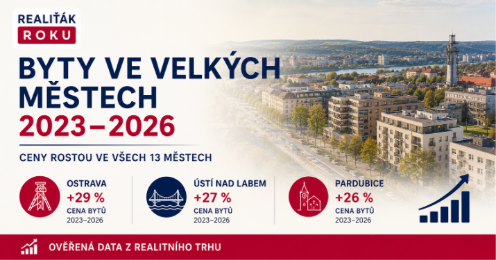 Byty ve 13 velkých městech za 3 roky: Ostrava a Ústí zdražily o více než 65 %, Praha zůstává nejdražší