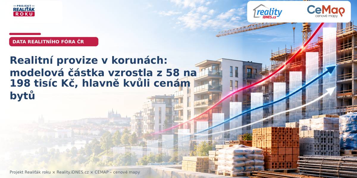 Realitní provize v korunách: modelová částka vzrostla z 58 na 198 tisíc Kč, hlavně kvůli cenám bytů