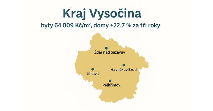 Kraj Vysočina: byty 64 009 Kč/m², domy +22,7 % za tři roky. Nájemní trh je rychlý a stabilní