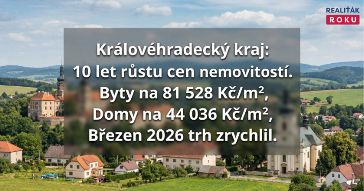 Královéhradecký kraj za 10 let: byty v prodeji zdražily na 81 528 Kč/m², domy na 44 036 Kč/m² a trh se v březnu 2026 výrazně zrychlil