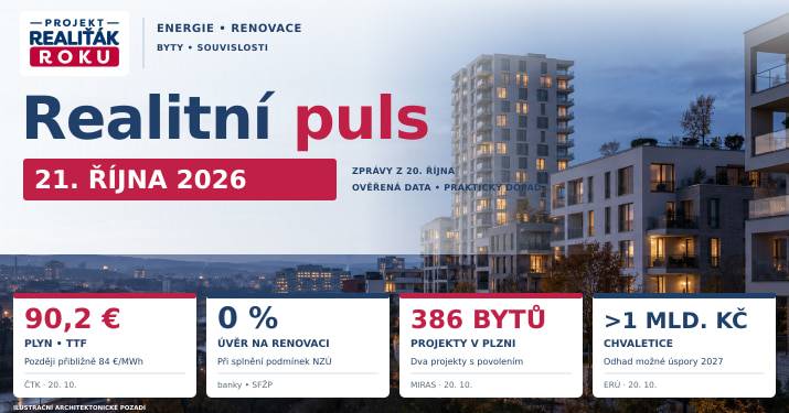 Realitní puls 21. 10. 2026: Plyn krátce nad 90 EUR, bezúročné renovace a 386 bytů v Plzni