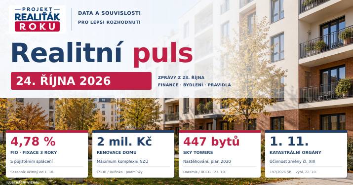 Realitní puls 24. 10. 2026: Hypotéky zdražují, u renovací rozhoduje i minimum úvěru