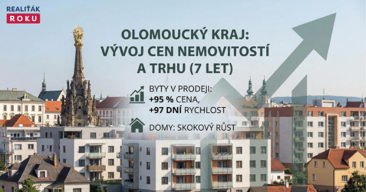 Olomoucký kraj za 7 let: byty v prodeji +95 % na 75 150 Kč/m² a trh zrychlil na 97 dní. U domů skokově roste cena i rychlost, nájmy táhne nabídka