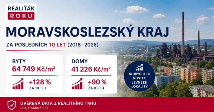 Moravskoslezský kraj za 10 let: byty zdražily na 64 749 Kč/m², domy na 41 226 Kč/m² a nejrychleji rostly levnější lokality