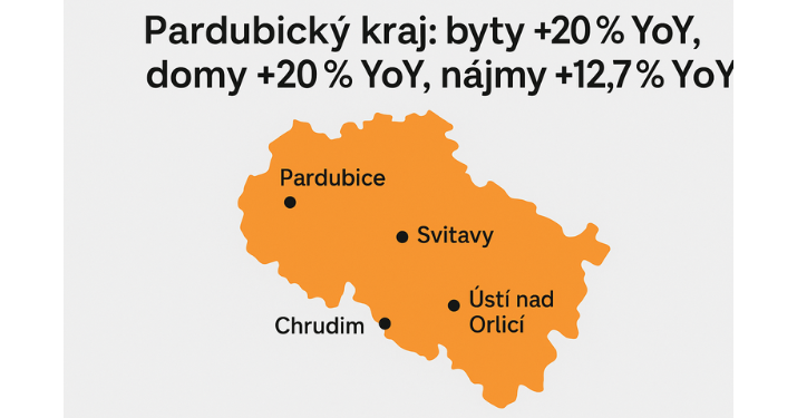 Pardubický kraj 09/2025: byty +20 % YoY, domy +20 % YoY, nájmy +12,7 % YoY. Okresní města dohánějí Pardubice, ale trh je velmi nerovnoměrný