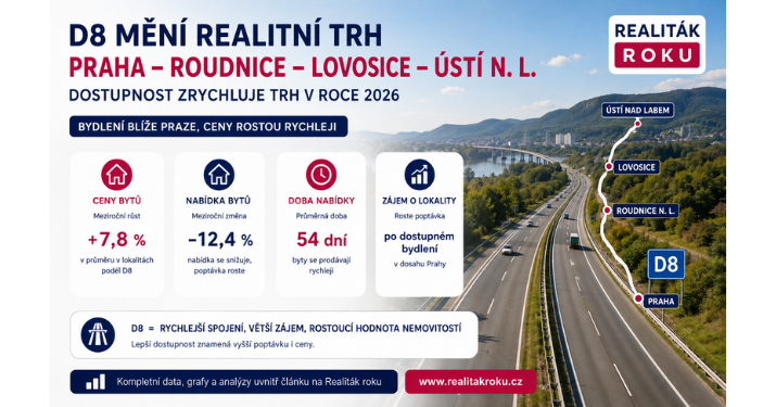 D8 mění realitní mapu mezi Prahou a severními Čechami. Roudnice, Lovosice i Ústí ukazují, jak dostupnost zrychluje trh
