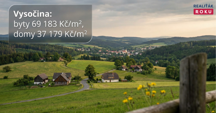 Kraj Vysočina za 10 let: byty v prodeji zdražily na 69 183 Kč/m², domy na 37 179 Kč/m² a trh se v březnu 2026 výrazně zrychlil