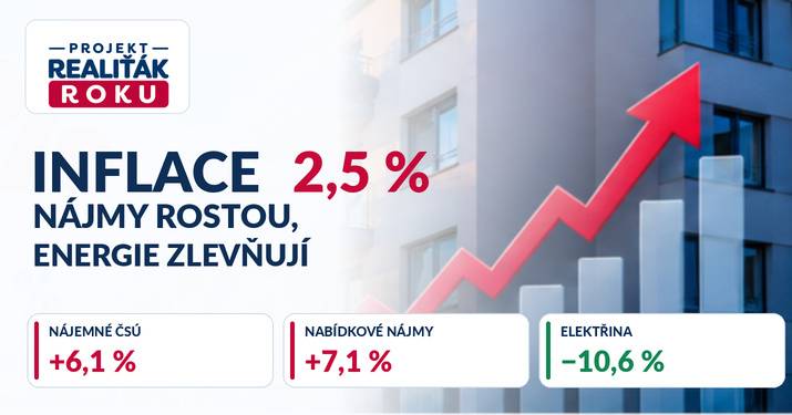 Inflace je 2,5 %, nájmy ale zdražily o 6,1 %. Naše data ukazují, že nabídkové nájemné roste ještě rychleji