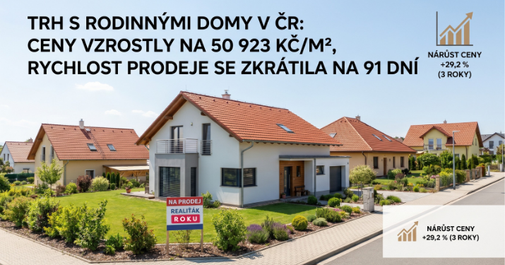 Domy k prodeji za poslední 3 roky: cena v ČR vzrostla na 50 923 Kč/m², trh se výrazně zrychlil a nabídka dál drží vysoký objem