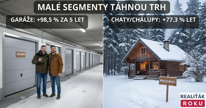 Malé segmenty táhnou dál: garáže za 5 let téměř +98,5 % a chaty/chalupy +77,3 %. Prosinec 2025 přinesl i zrychlení prodeje