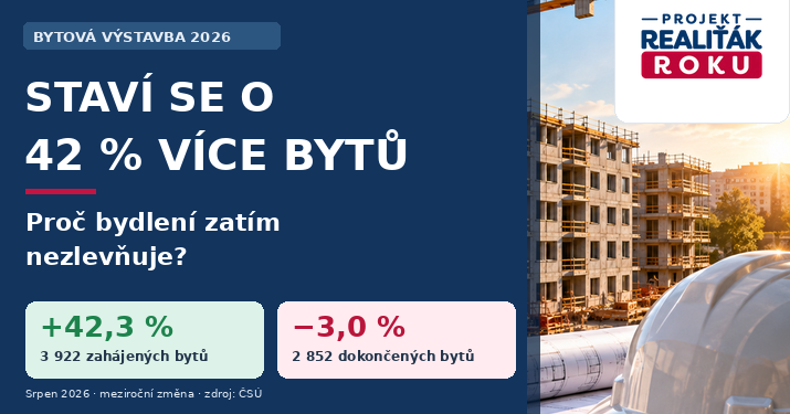 Česko začalo stavět o 42 % více bytů. Proč bydlení přesto nezlevňuje?
