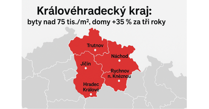 Královéhradecký kraj: byty nad 75 tis./m², domy +35 % za tři roky. Nájemní trh je bleskurychlý