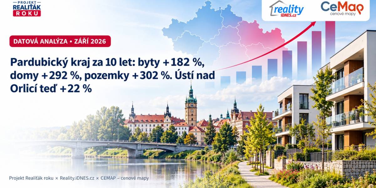 Pardubický kraj za 10 let: byty +182 %, domy +292 %, pozemky +302 %. Ústí nad Orlicí teď +22 %