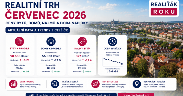 Realitní trh v červenci 2026: ceny se téměř nezměnily, byty se ale nabízejí jen 53 dní a nájmy 23 dní
