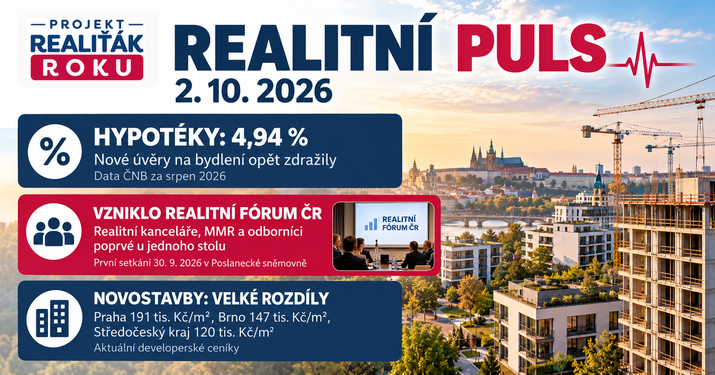 Realitní puls 2. 10. 2026: Hypotéky zdražily na 4,94 %, vzniklo Realitní fórum ČR a novostavby ukazují velké cenové rozdíly