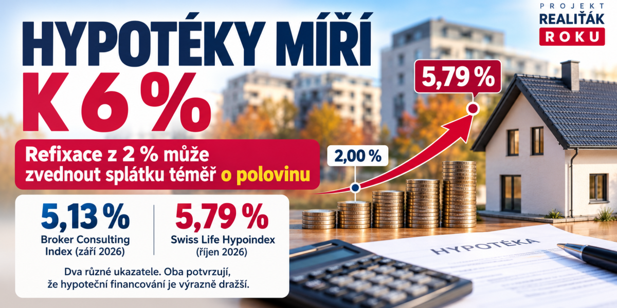 Nabídkové sazby hypoték vyskočily na 5,79 %. Refixace z 2 % může zvednout splátku téměř o polovinu