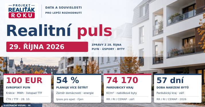 Realitní puls 29. 10. 2026: Plyn krátce na 100 EUR/MWh, byty v Pardubickém kraji +11,1 %