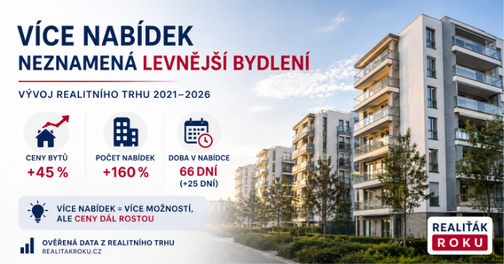 Více nabídek neznamenalo levnější bydlení: domů přibylo 147 %, pozemků 267 % a ceny přesto vzrostly
