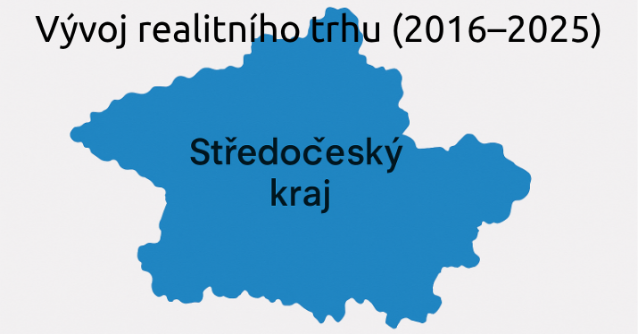 Středočeský kraj jako celek – vývoj realitního trhu (2016–2025)