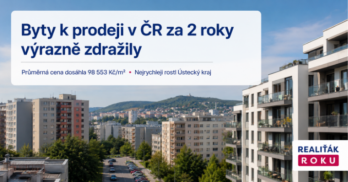 Byty k prodeji za poslední 2 roky: cena v ČR vzrostla na 98 553 Kč/m², nejrychleji rostl Ústecký kraj