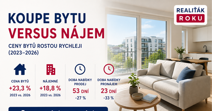 Koupě bytu se nájmu vzdaluje: ceny bytů za tři roky vzrostly o 45 %, nájemné o 21 %