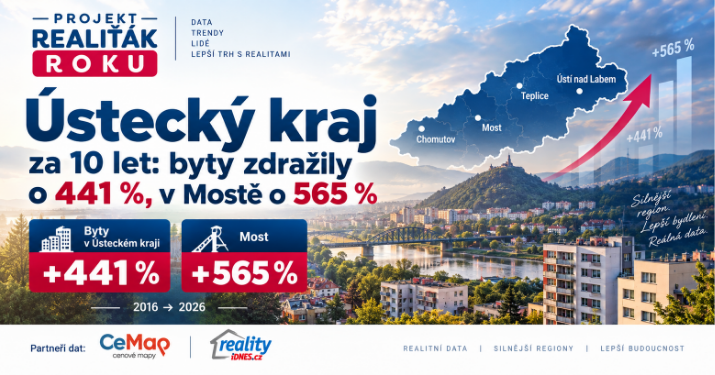 Ústecký kraj za 10 let: byty zdražily o 441 %, v Mostě o 565 %.
