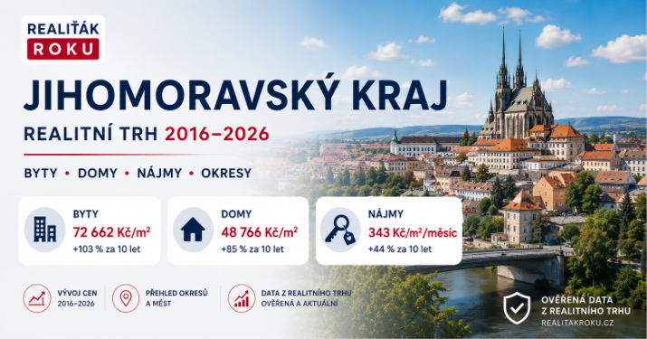 Jihomoravský kraj za 10 let: byty zdražily na 115 204 Kč/m², domy na 54 716 Kč/m² a Brno-venkov překročilo 100 tisíc