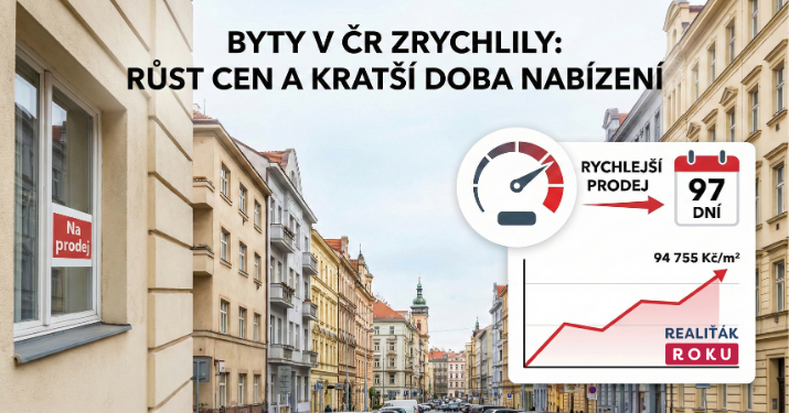 Byty v prodeji zrychlily: ČR za rok +14,1 % na 94 755 Kč/m² a doba nabízení spadla na 97 dní