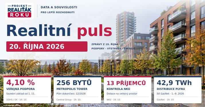Realitní puls 20. 10. 2026: Sazební základ podpory stoupne na 4,10 %, v Praze roste 256 bytů