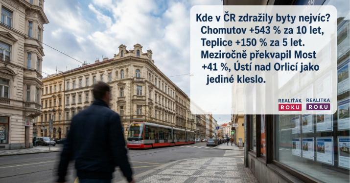 Kde v ČR zdražily byty nejvíc: Chomutov +543 % za 10 let, Teplice +150 % za 5 let. Meziročně překvapil Most +41 %, Ústí nad Orlicí jako jediné kleslo