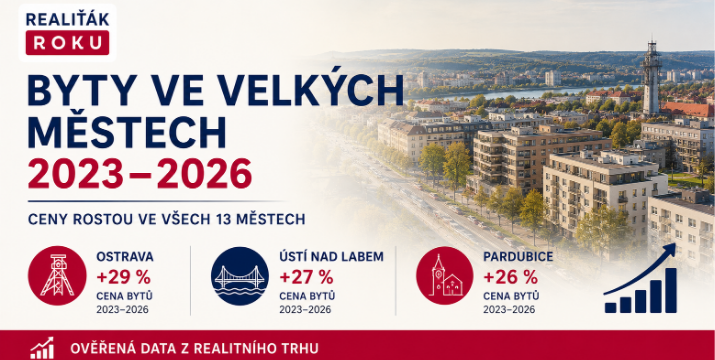 Byty ve 13 velkých městech za 3 roky: Ostrava a Ústí zdražily o více než 65 %, Praha zůstává nejdražší
