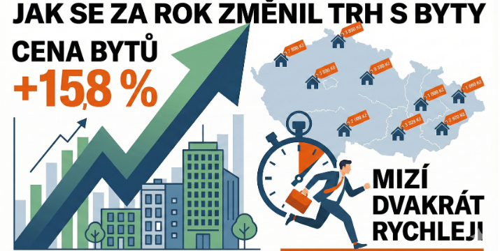 Jak se za rok změnil trh s byty: metr zdražil o 15,8 %, ale byty mizí dvakrát rychleji
