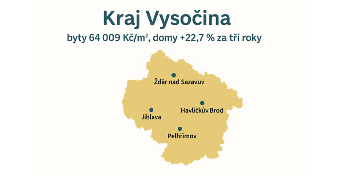Kraj Vysočina: byty 64 009 Kč/m², domy +22,7 % za tři roky. Nájemní trh je rychlý a stabilní