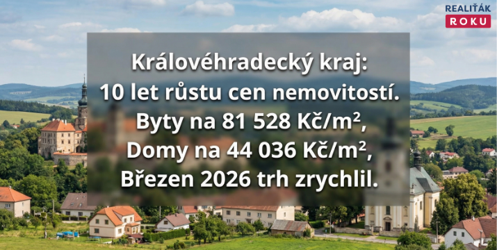 Královéhradecký kraj za 10 let: byty v prodeji zdražily na 81 528 Kč/m², domy na 44 036 Kč/m² a trh se v březnu 2026 výrazně zrychlil
