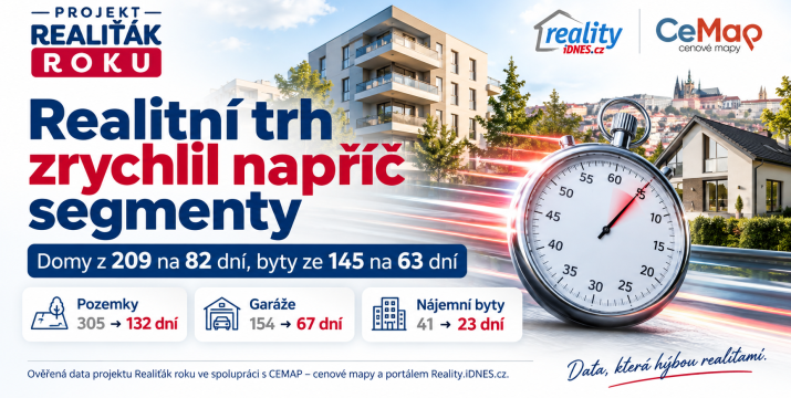 Realitní trh zrychlil napříč segmenty: domy z 209 na 82 dní, byty ze 145 na 63 dní