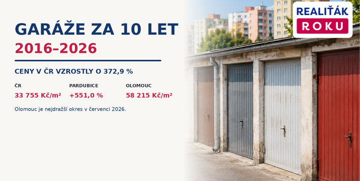 Garáže za 10 let: cena v ČR vzrostla o 373 %. V Pardubicích o 551 %, nejdražší je Olomouc