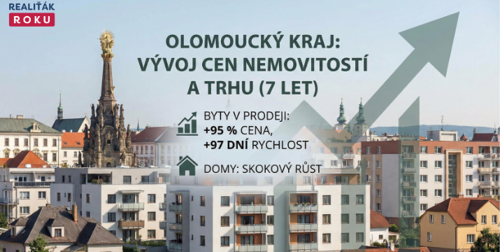 Olomoucký kraj za 7 let: byty v prodeji +95 % na 75 150 Kč/m² a trh zrychlil na 97 dní. U domů skokově roste cena i rychlost, nájmy táhne nabídka