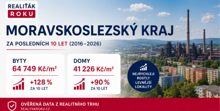 Moravskoslezský kraj za 10 let: byty zdražily na 64 749 Kč/m², domy na 41 226 Kč/m² a nejrychleji rostly levnější lokality