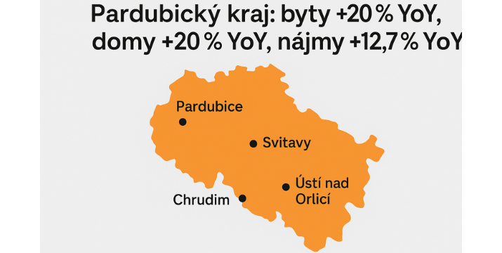 Pardubický kraj 09/2025: byty +20 % YoY, domy +20 % YoY, nájmy +12,7 % YoY. Okresní města dohánějí Pardubice, ale trh je velmi nerovnoměrný