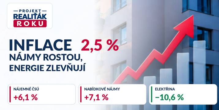 Inflace je 2,5 %, nájmy ale zdražily o 6,1 %. Naše data ukazují, že nabídkové nájemné roste ještě rychleji