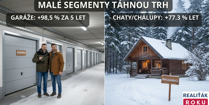 Malé segmenty táhnou dál: garáže za 5 let téměř +98,5 % a chaty/chalupy +77,3 %. Prosinec 2025 přinesl i zrychlení prodeje