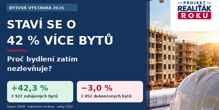 Česko začalo stavět o 42 % více bytů. Proč bydlení přesto nezlevňuje?
