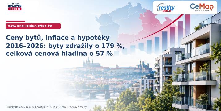 Ceny bytů, inflace a hypotéky 2016–2026: byty zdražily o 179 %, celková cenová hladina o 57 %