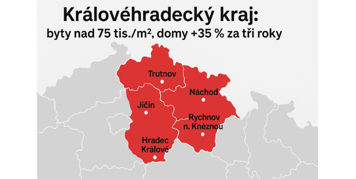 Královéhradecký kraj: byty nad 75 tis./m², domy +35 % za tři roky. Nájemní trh je bleskurychlý