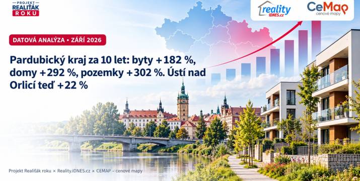Pardubický kraj za 10 let: byty +182 %, domy +292 %, pozemky +302 %. Ústí nad Orlicí teď +22 %