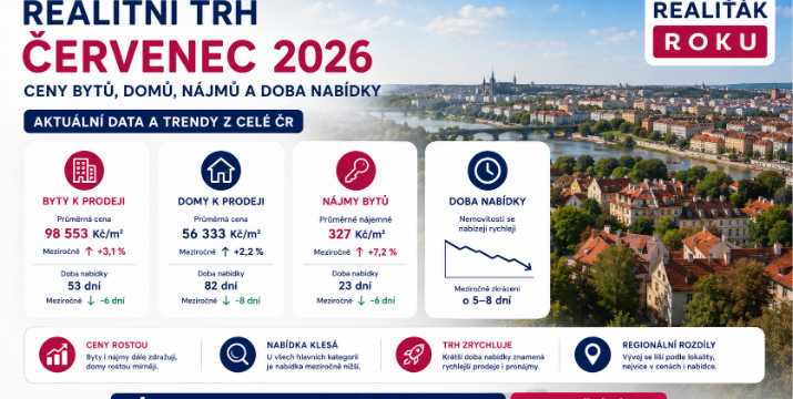 Realitní trh v červenci 2026: ceny se téměř nezměnily, byty se ale nabízejí jen 53 dní a nájmy 23 dní