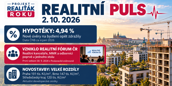 Realitní puls 2. 10. 2026: Hypotéky zdražily na 4,94 %, vzniklo Realitní fórum ČR a novostavby ukazují velké cenové rozdíly