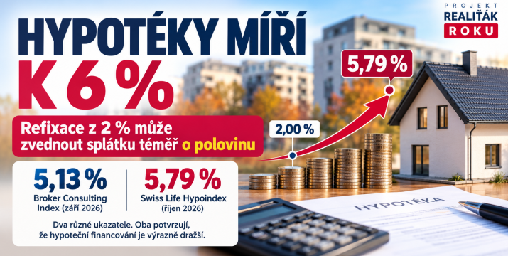 Nabídkové sazby hypoték vyskočily na 5,79 %. Refixace z 2 % může zvednout splátku téměř o polovinu