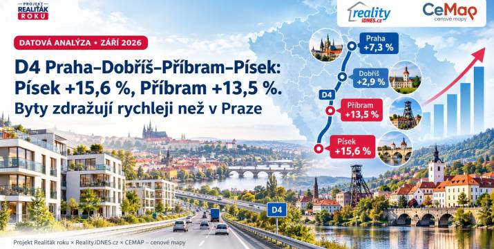 D4 Praha–Dobříš–Příbram–Písek: Písek +15,6 %, Příbram +13,5 %. Byty zdražují rychleji než v Praze