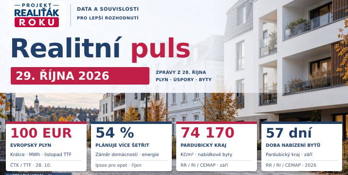 Realitní puls 29. 10. 2026: Plyn krátce na 100 EUR/MWh, byty v Pardubickém kraji +11,1 %